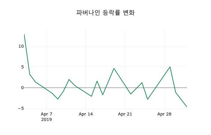▲지난 2주간의 등락률 변동정보