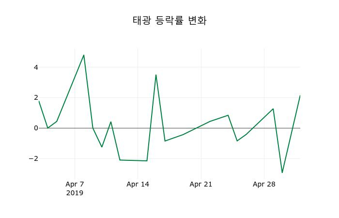 ▲지난 2주간의 등락률 변동정보