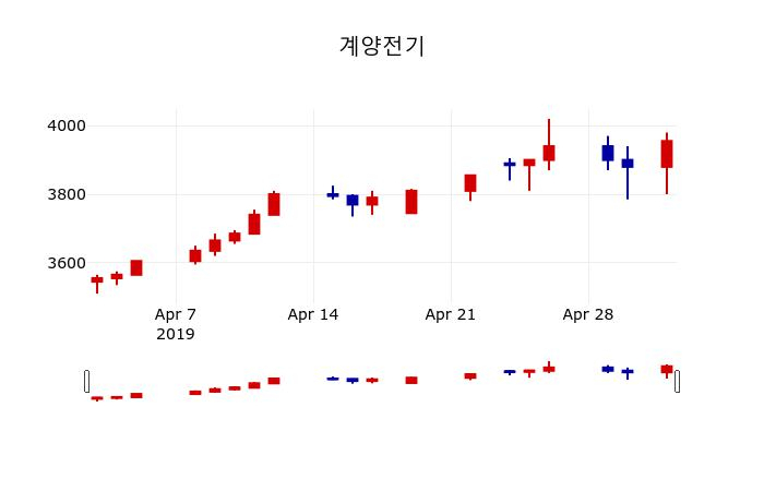 ▲지난 30영업일 동안 계양전기 주가변동정보