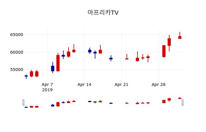▲지난 30영업일 동안 아프리카TV 주가변동정보