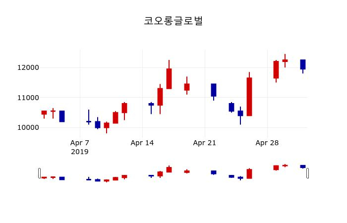 ▲지난 30영업일 동안 코오롱글로벌 주가변동정보