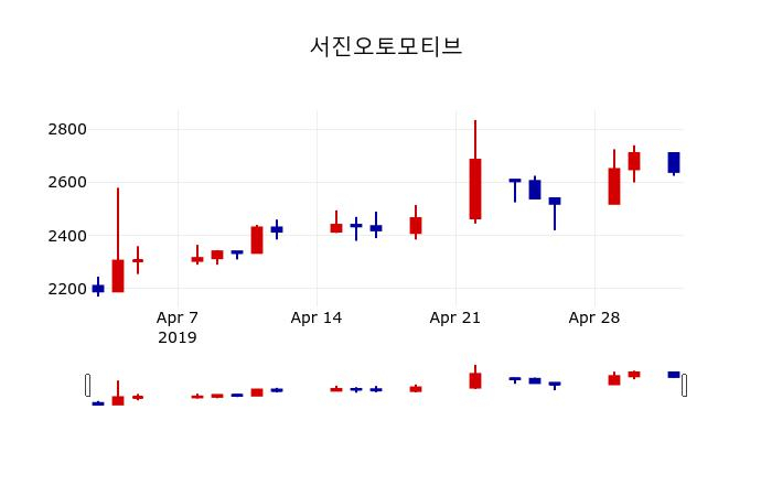 ▲지난 30영업일 동안 서진오토모티브 주가변동정보