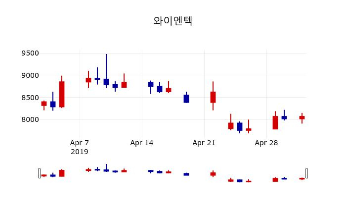 ▲지난 30영업일 동안 와이엔텍 주가변동정보