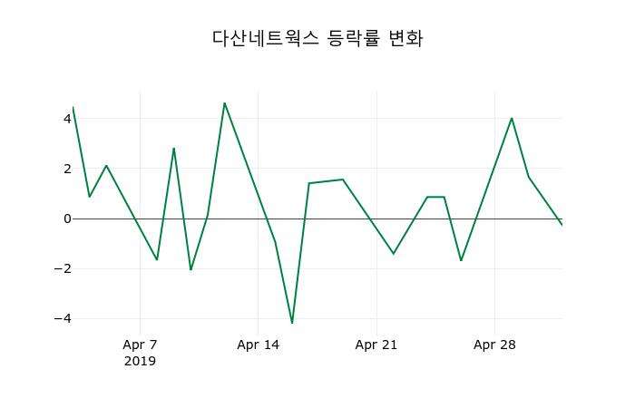 ▲지난 2주간의 등락률 변동정보