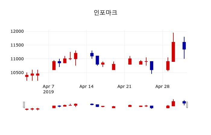 ▲지난 30영업일 동안 인포마크 주가변동정보