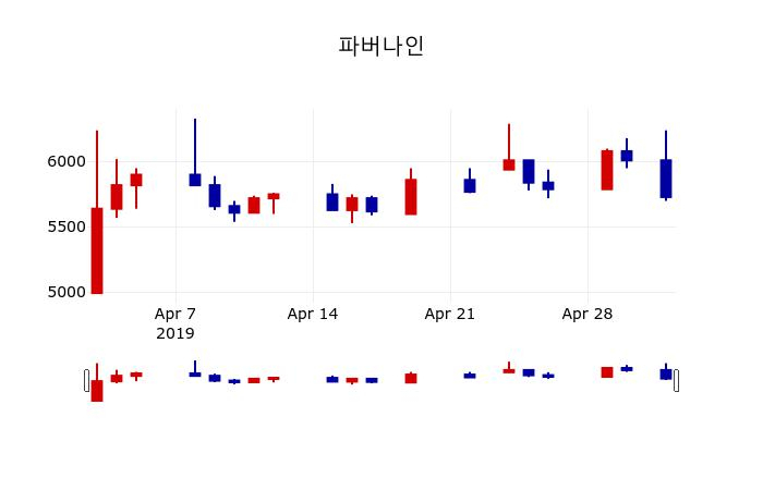 ▲지난 30영업일 동안 파버나인 주가변동정보