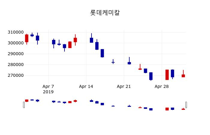 ▲지난 30영업일 동안 롯데케미칼 주가변동정보