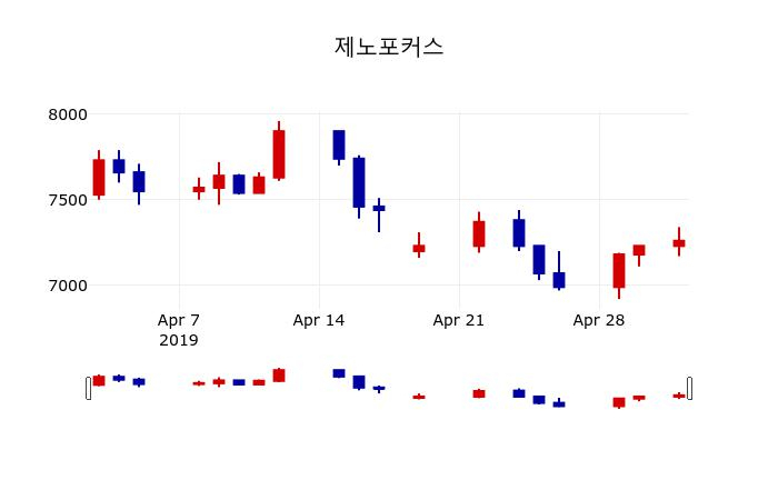 ▲지난 30영업일 동안 제노포커스 주가변동정보