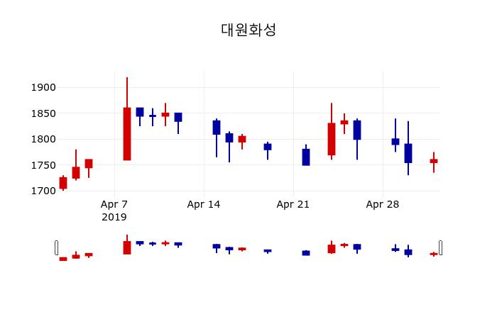 ▲지난 30영업일 동안 대원화성 주가변동정보
