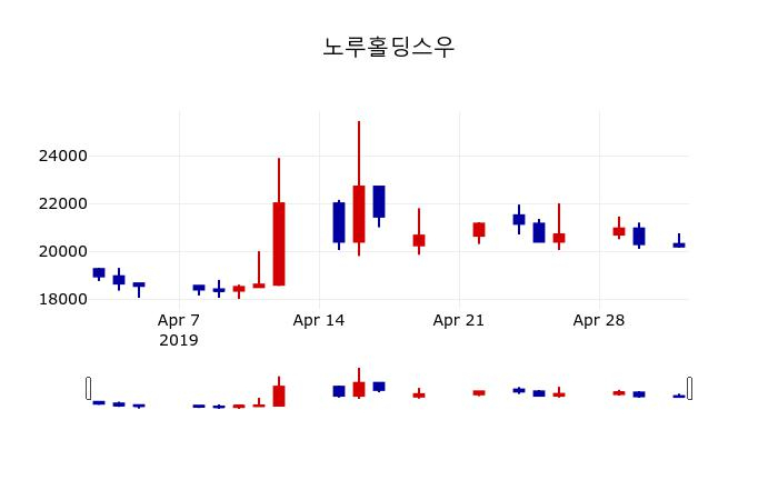 ▲지난 30영업일 동안 노루홀딩스우 주가변동정보
