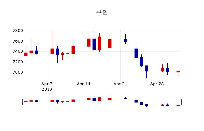 ▲지난 30영업일 동안 쿠첸 주가변동정보