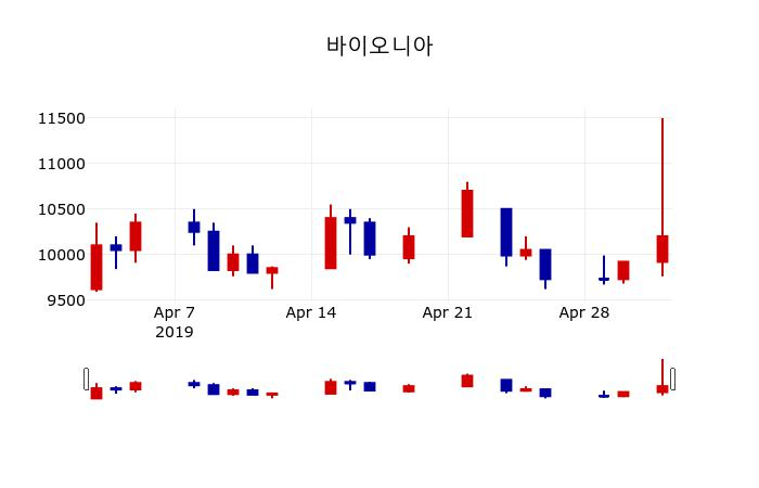 ▲지난 30영업일 동안 바이오니아 주가변동정보