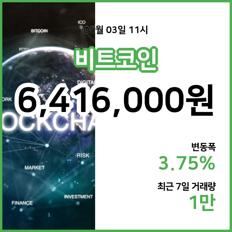 [3일 빗썸 비트코인시황] 12시 01분 현재 비트코인 641만6000원,비트코인골드 1만9280원,  비트코인 캐시 31만6000원