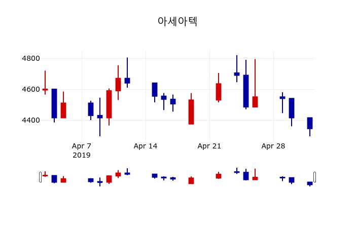 ▲지난 30영업일 동안 아세아텍 주가변동정보