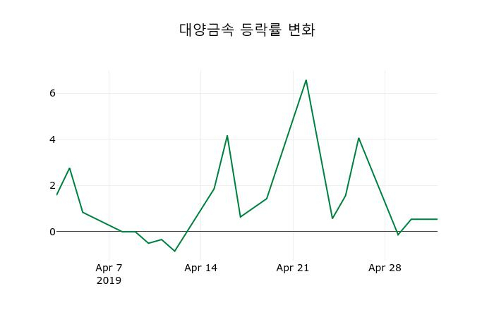 ▲지난 2주간의 등락률 변동정보