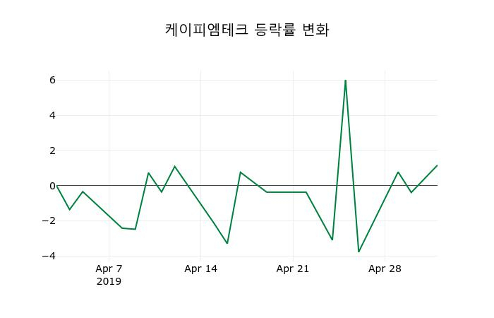 ▲지난 2주간의 등락률 변동정보