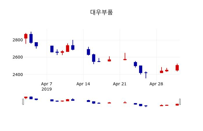 ▲지난 30영업일 동안 대우부품 주가변동정보