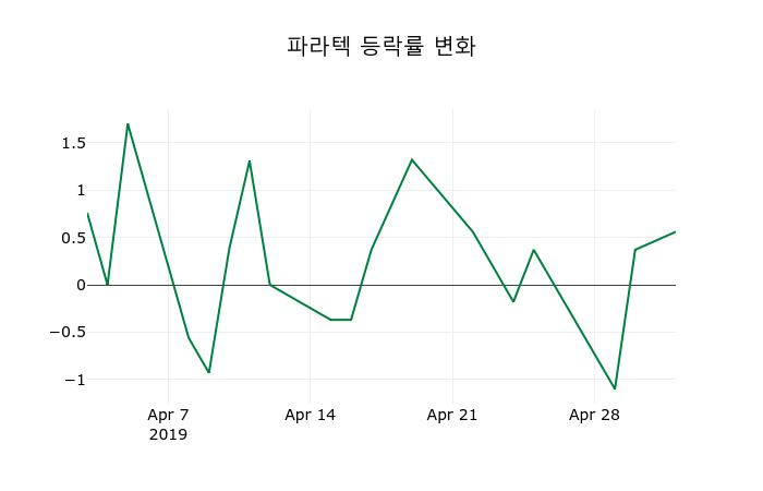▲지난 2주간의 등락률 변동정보