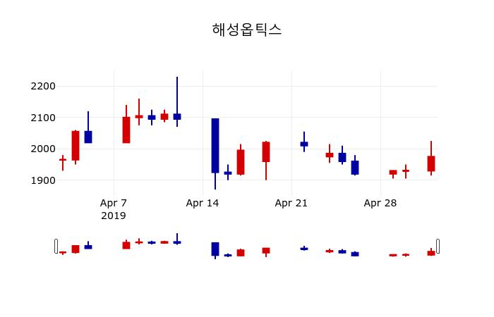 ▲지난 30영업일 동안 해성옵틱스 주가변동정보