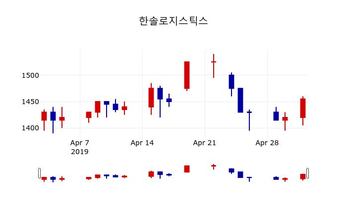 ▲지난 30영업일 동안 한솔로지스틱스 주가변동정보