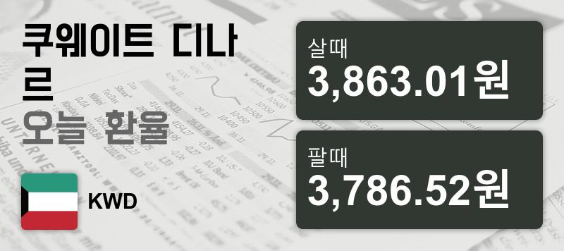 2일 쿠웨이트 디나르화 환율 살때 3,863.01원, 팔때 3,786.52원 ▲0.53%상승