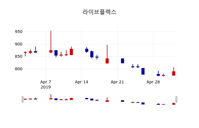 ▲지난 30영업일 동안 라이브플렉스 주가변동정보