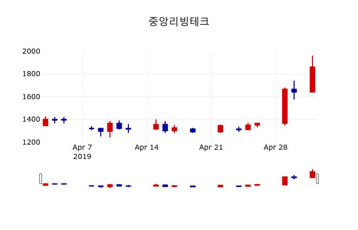 ▲지난 30영업일 동안 중앙리빙테크 주가변동정보