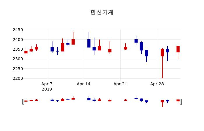 ▲지난 30영업일 동안 한신기계 주가변동정보