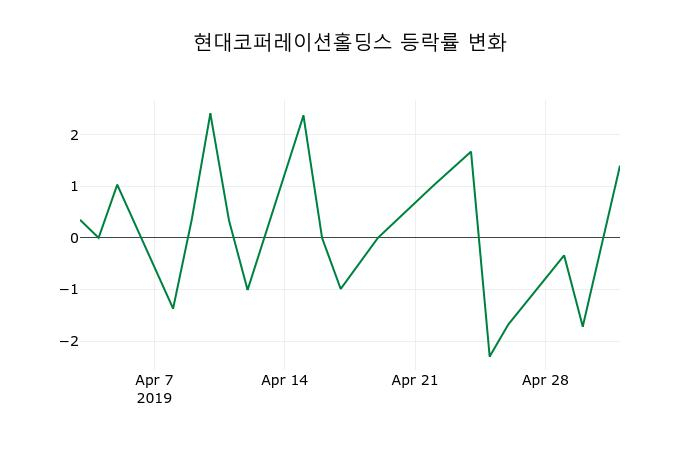 ▲지난 2주간의 등락률 변동정보