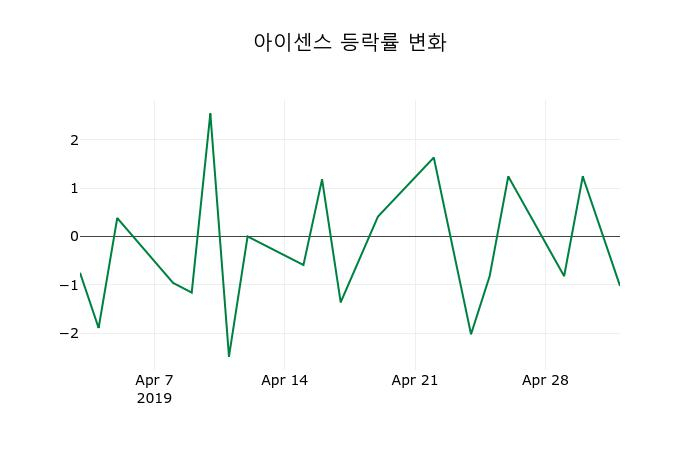 ▲지난 2주간의 등락률 변동정보