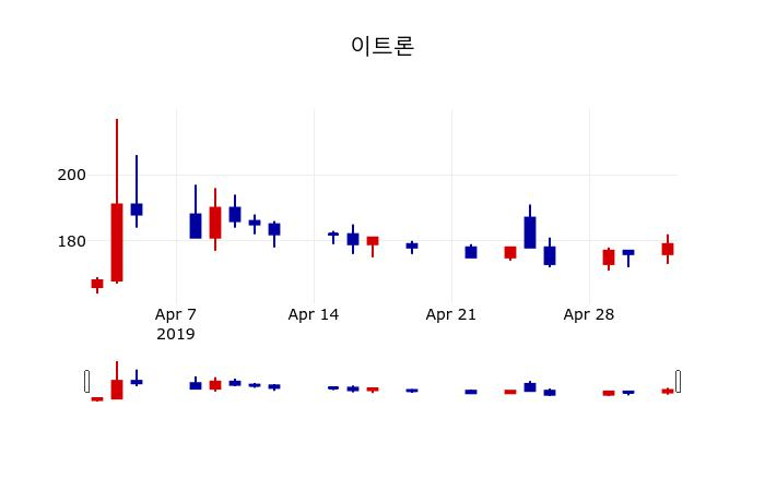▲지난 30영업일 동안 이트론 주가변동정보