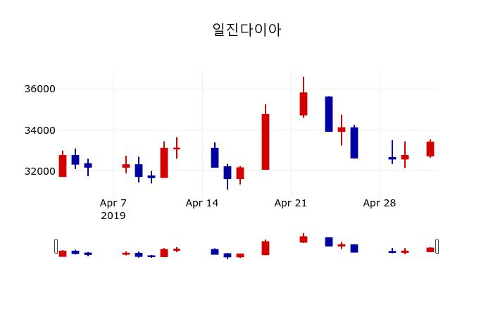 ▲지난 30영업일 동안 일진다이아 주가변동정보