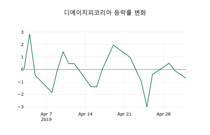 ▲지난 2주간의 등락률 변동정보