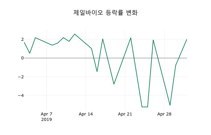▲지난 2주간의 등락률 변동정보