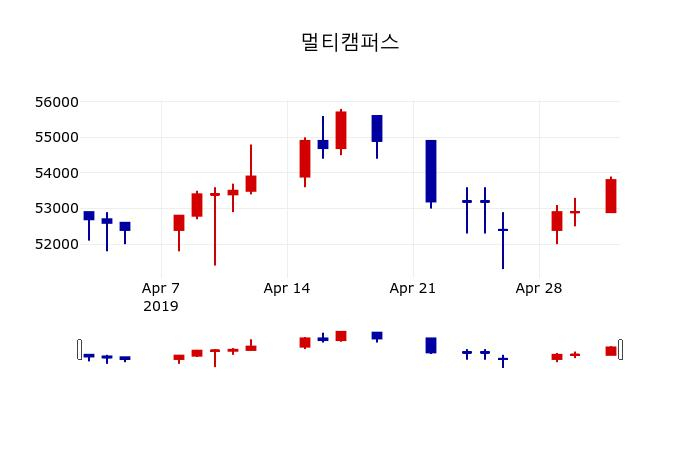 ▲지난 30영업일 동안 멀티캠퍼스 주가변동정보