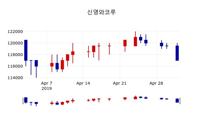▲지난 30영업일 동안 신영와코루 주가변동정보