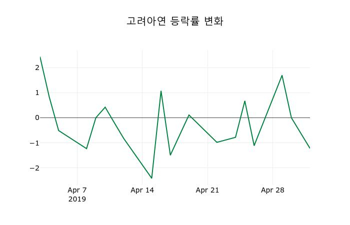 ▲지난 2주간의 등락률 변동정보