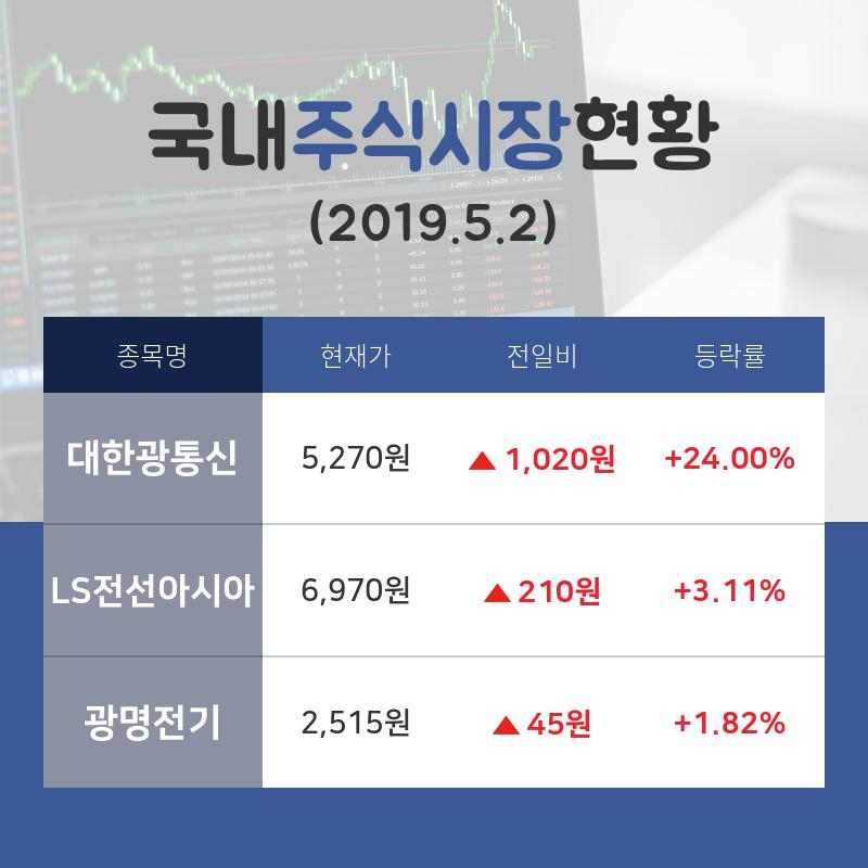 [국내주간증시] 전기장비업종 종목 순위 대한광통신 +24.00%·LS전선아시아 +3.11%·광명전기 +1.82% 등