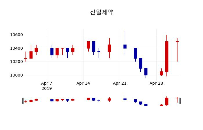 ▲지난 30영업일 동안 신일제약 주가변동정보