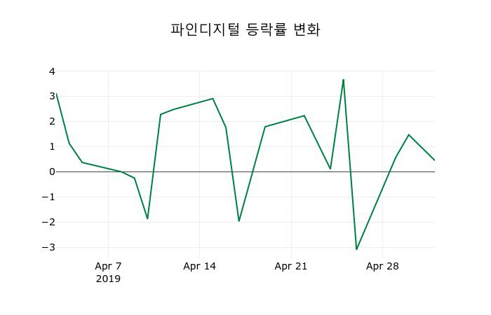 ▲지난 2주간의 등락률 변동정보