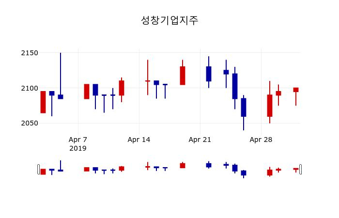 ▲지난 30영업일 동안 성창기업지주 주가변동정보