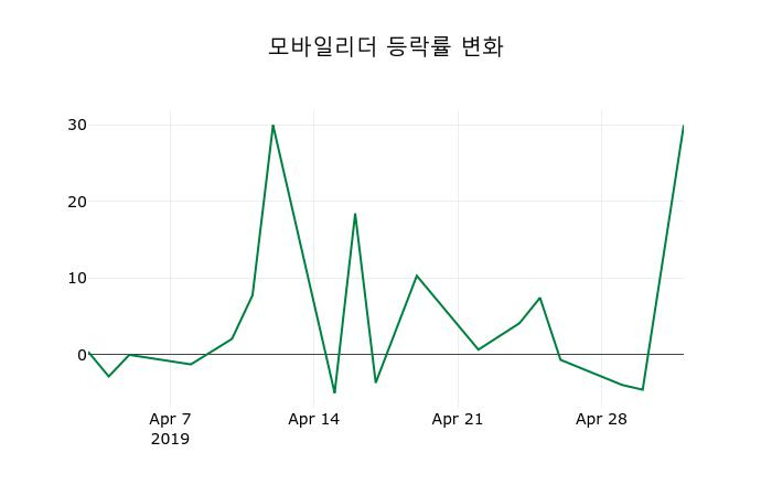 ▲지난 2주간의 등락률 변동정보