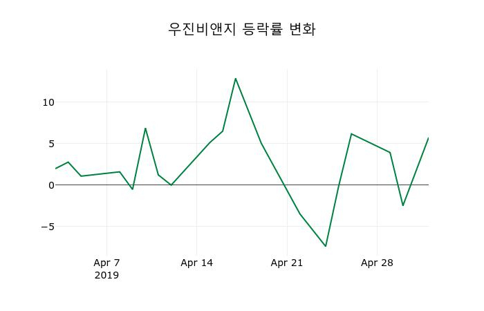 ▲지난 2주간의 등락률 변동정보