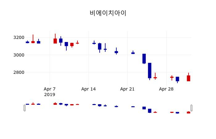 ▲지난 30영업일 동안 비에이치아이 주가변동정보
