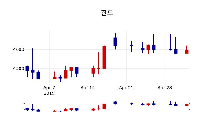 ▲지난 30영업일 동안 진도 주가변동정보