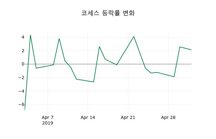 ▲지난 2주간의 등락률 변동정보