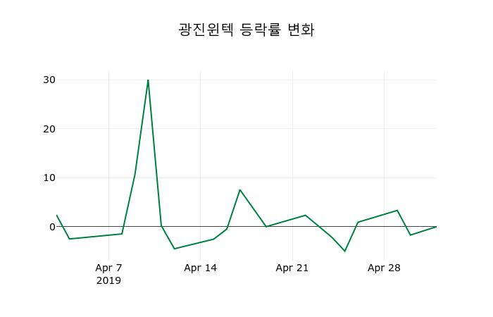 ▲지난 2주간의 등락률 변동정보