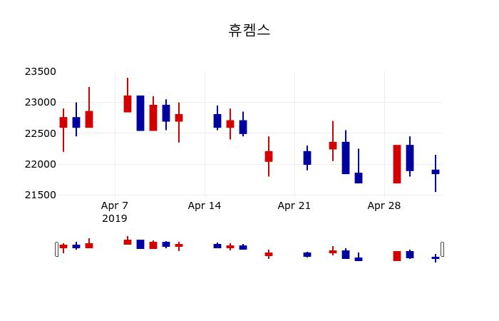 ▲지난 30영업일 동안 휴켐스 주가변동정보