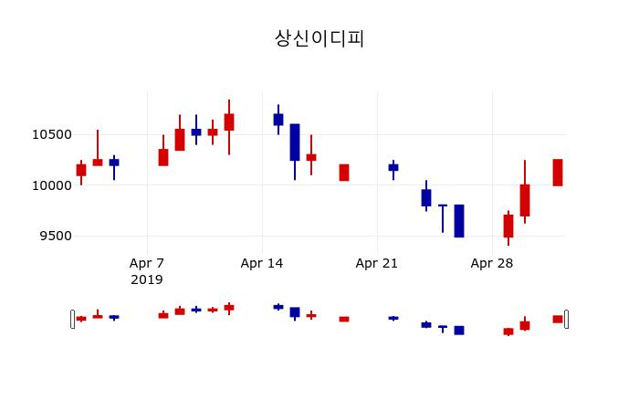 ▲지난 30영업일 동안 상신이디피 주가변동정보