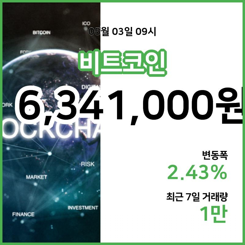 [3일 빗썸 비트코인시세] 10시 현재 비트코인 634만1000원,비트코인골드 1만9110원,  비트코인 캐시 31만900원